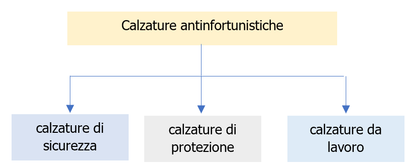 Vademecum calzature antinfortunistiche   Schema 1