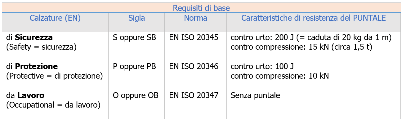 Vademecum calzature antinfortunistiche   Tabella 2