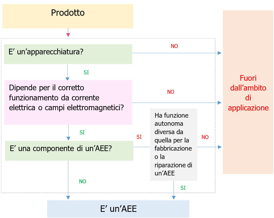 Vademecum RAEE  Schema 1