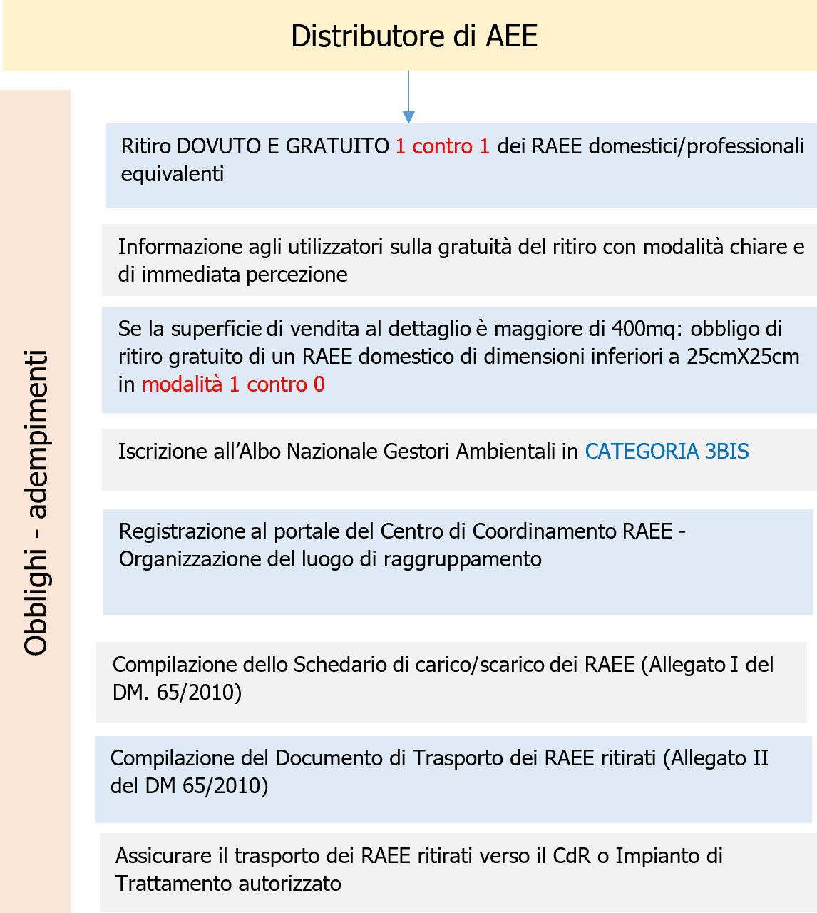 Vademecum RAEE  Schema 4