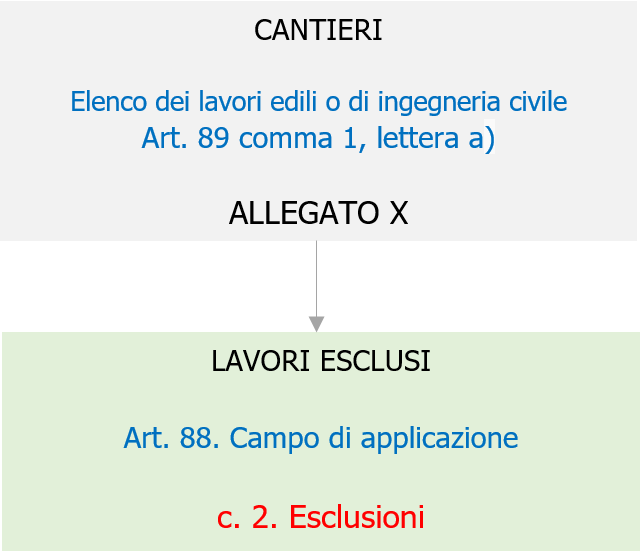 Lavori esclusi dal campo di applicazione del Titolo IV TUSSL   elenco