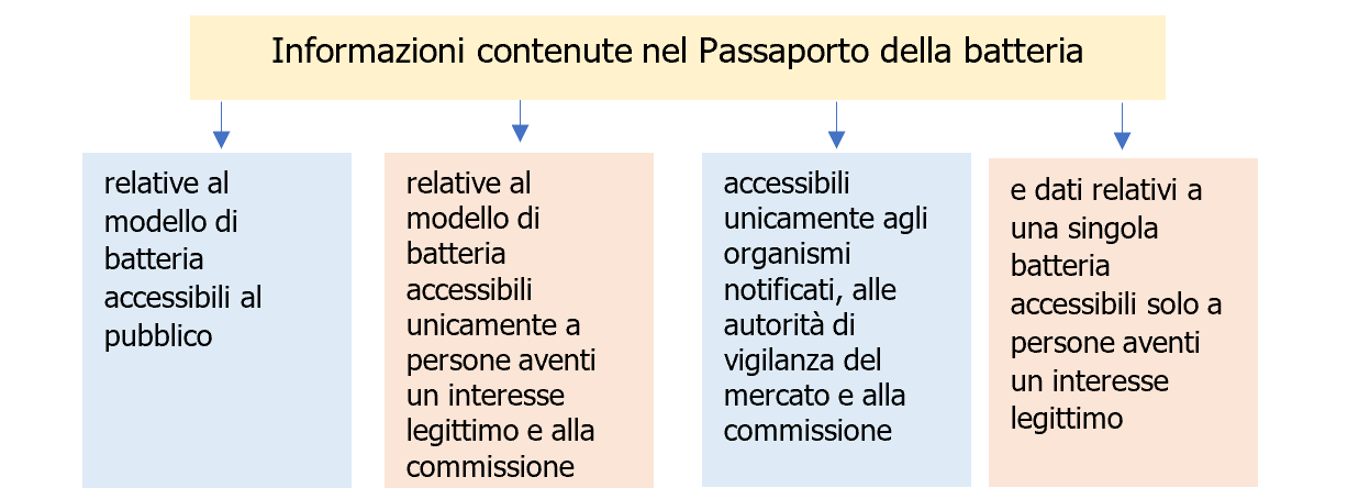 Passaporto della batteria   Regolamento  UE  2023 1542   Schema 1