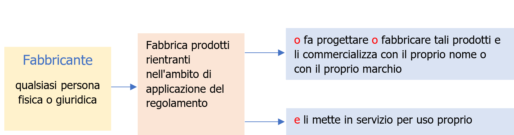 Regolamento Macchine   Obblighi operatori economici   schema 1