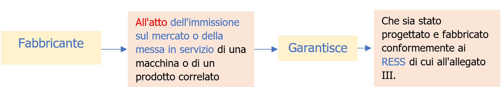 Regolamento Macchine   Obblighi operatori economici   schema 2