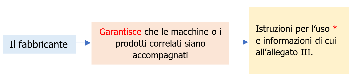 Regolamento Macchine   Obblighi operatori economici   schema 7