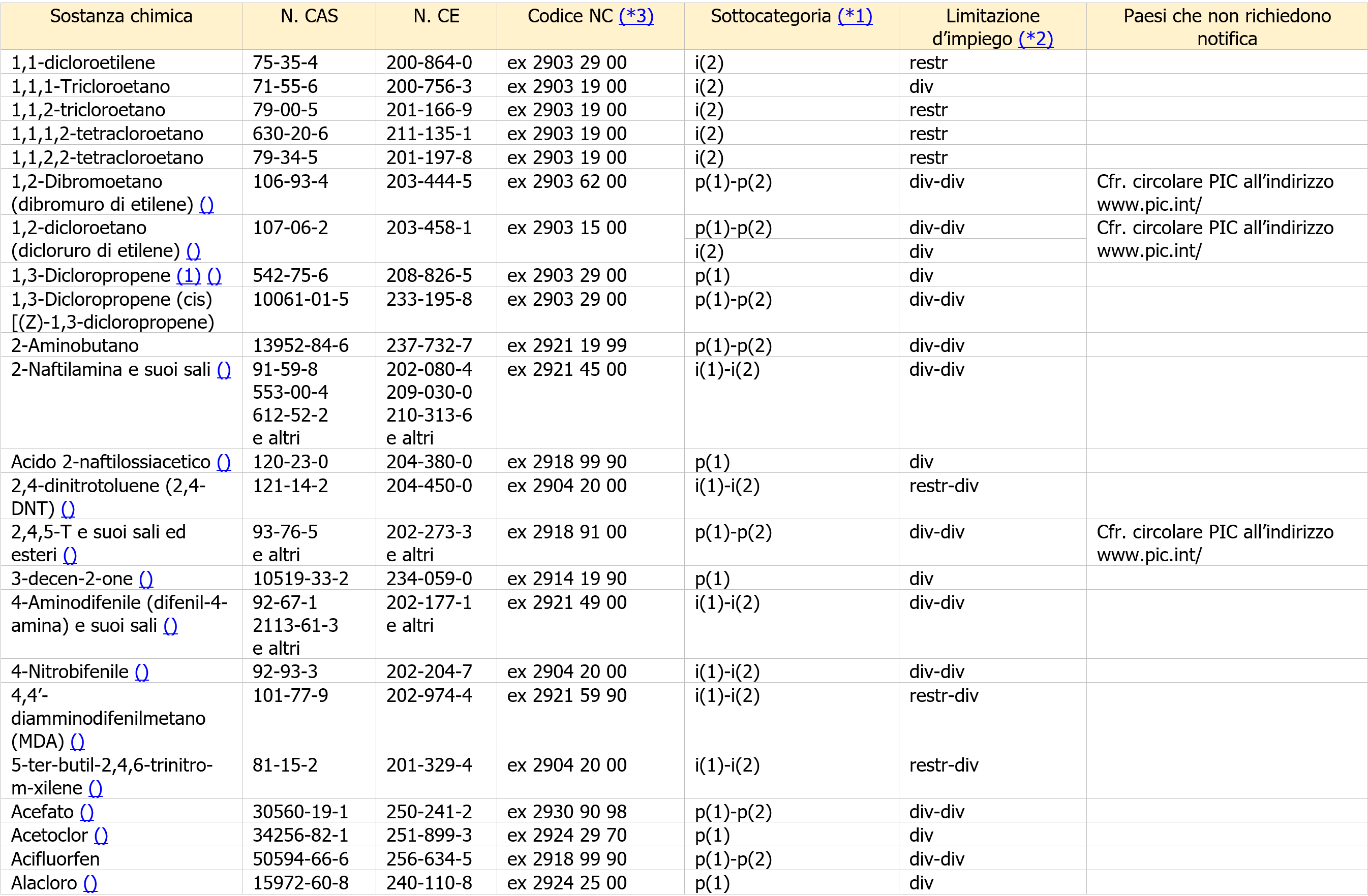 Vademecum PIC   Allegato I tabella 1