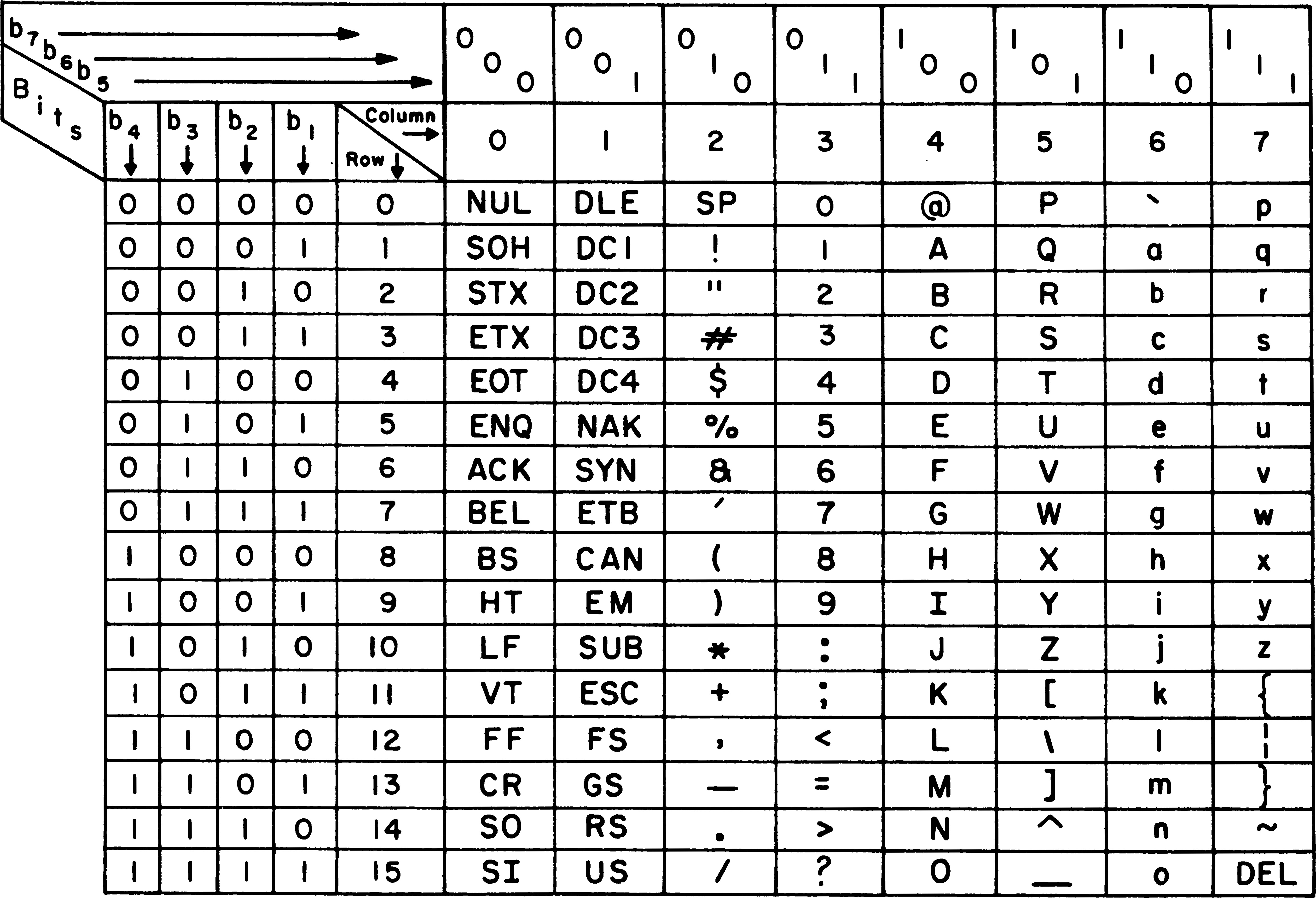 USASCII code chart