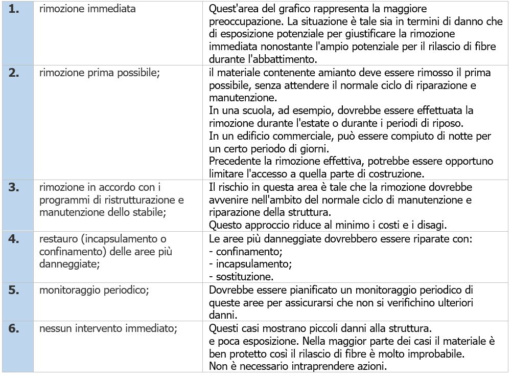 Algoritmo di Versar   Priorita  intervento