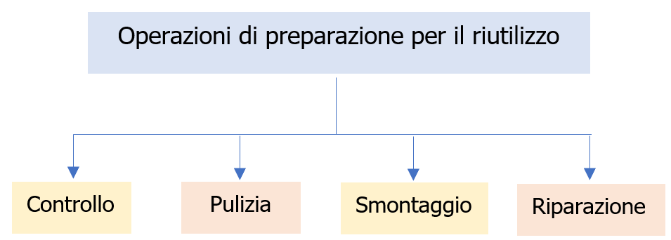 Centri di preparazione per il riutilizzo di rifiuti   Schema 1