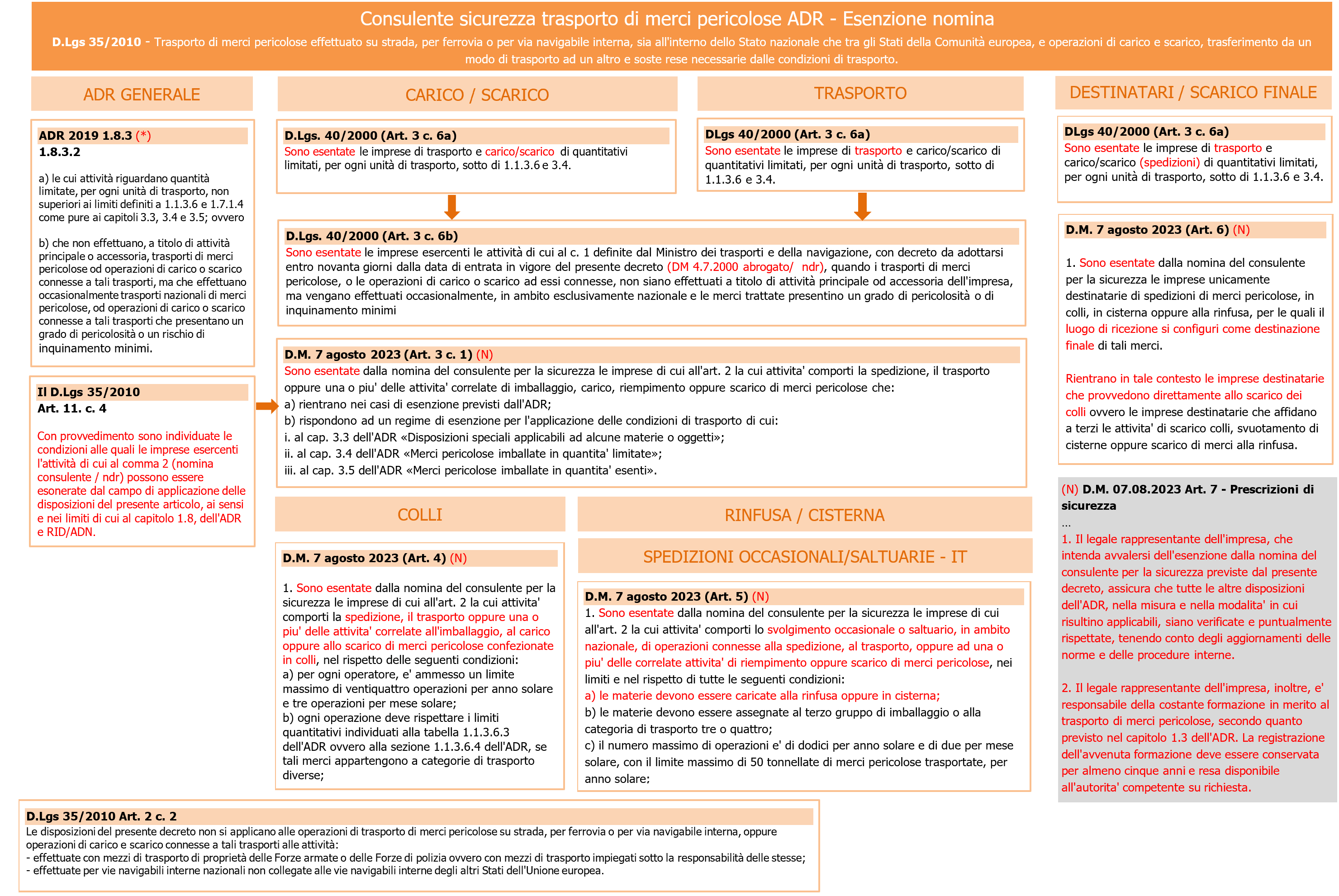 Consulente  ADR   Esenzione nomina   Tabella