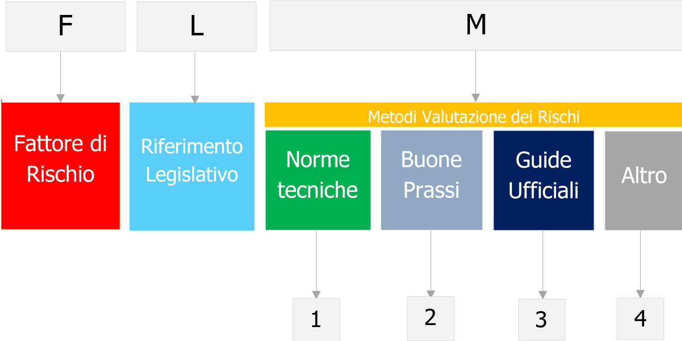 Fattori di rischio   Metodi valuiazione   Schema