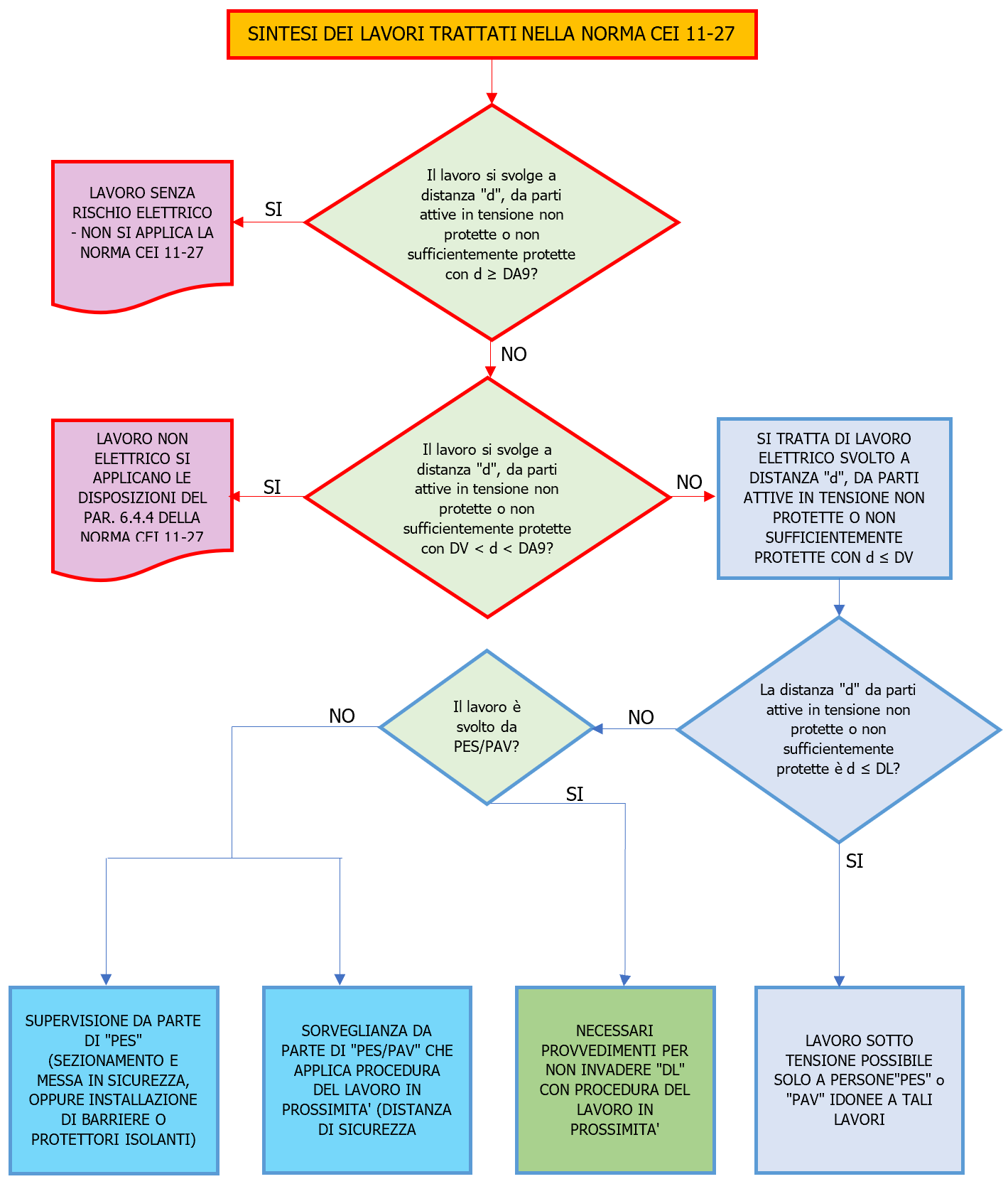 Flusso lavori CEI 11 27