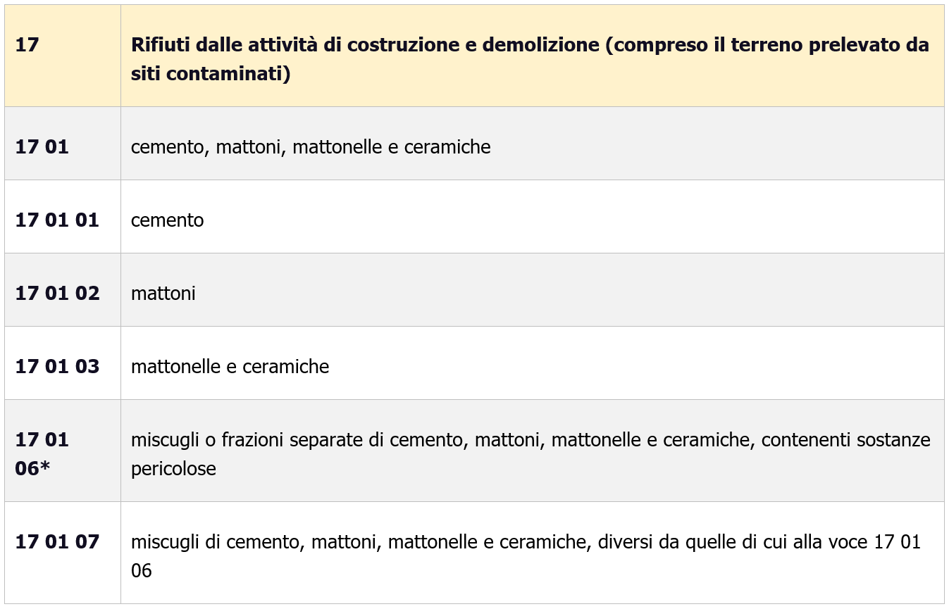 Piano di gestione dei rifiuti di cantiere   Codice CER 17