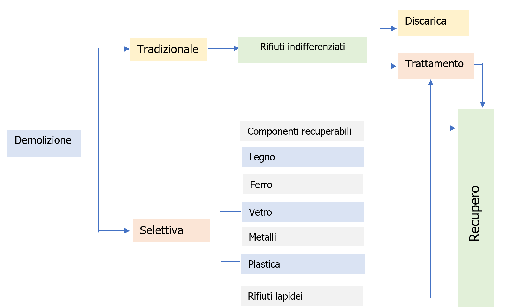 Piano di gestione dei rifiuti di cantiere   Fig 1