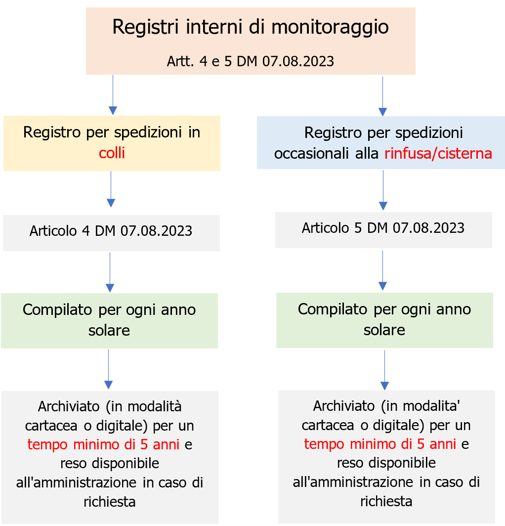 Registri monitoraggio Trasporto in colli   Spedizione rinfusa cisterna   Figura 1