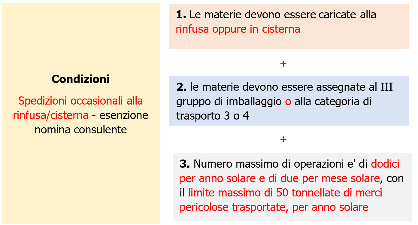 Registri monitoraggio Trasporto in colli   Spedizione rinfusa cisterna   Figura 3