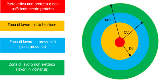 Zone di lavoro CEI 11 27