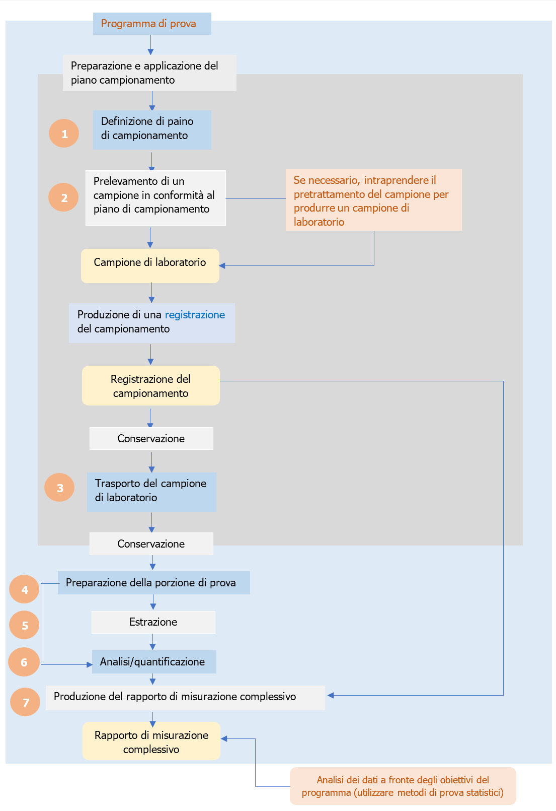 Figura 1 Collegamenti tra gli elementi essenziali di un programma di prova 