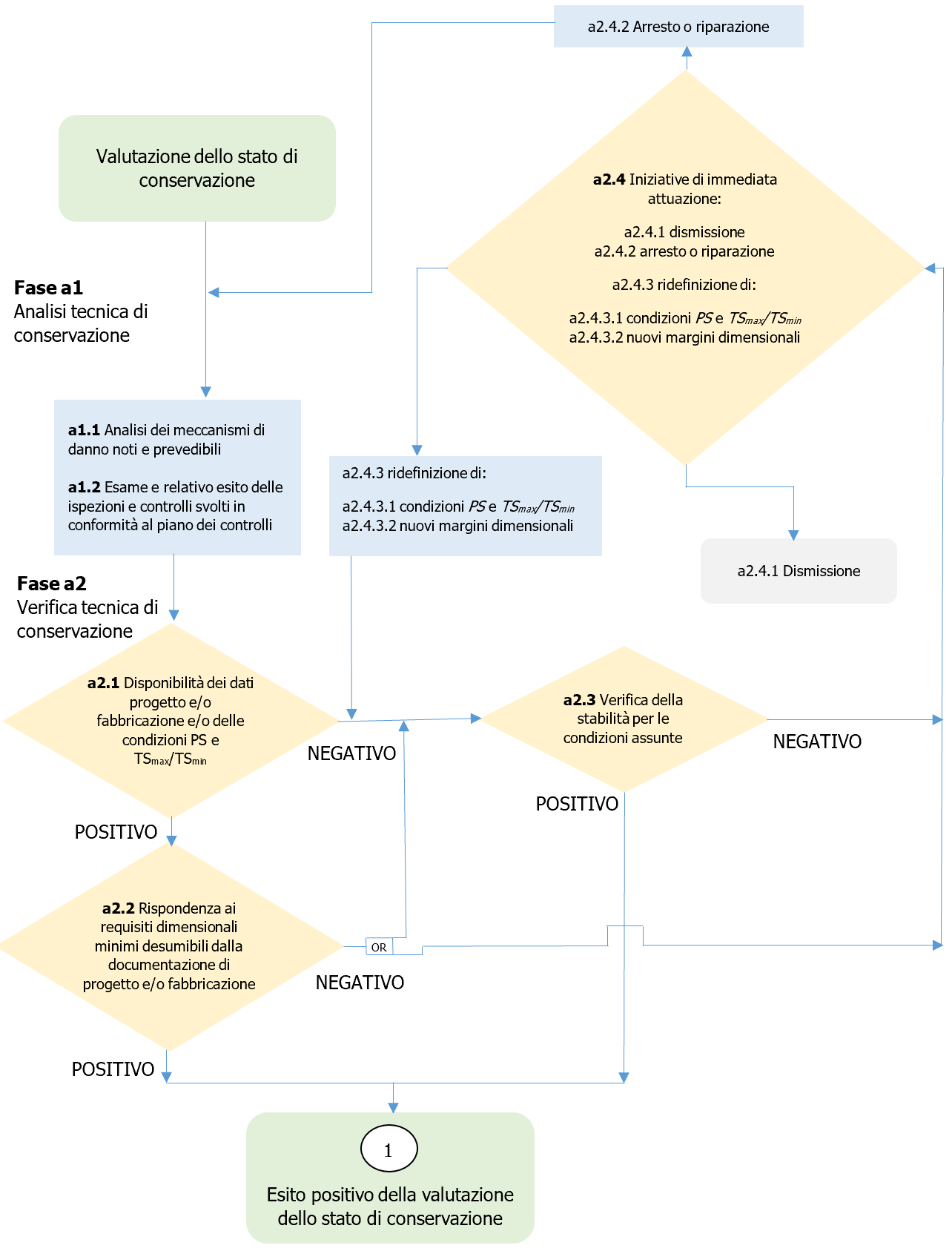 figura A 1 Diagramma di flusso processo valutazione stato di conservazione 