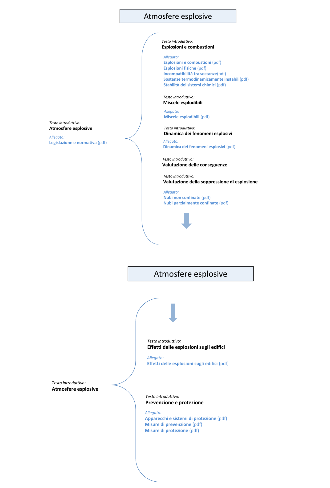 Il rischio ATEX Mappa