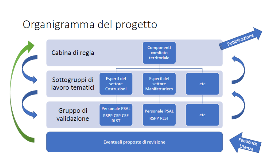 Progetto Primo non morire  Organigramma