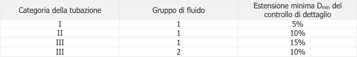 prospetto A 3 Estensione minima Dmin 