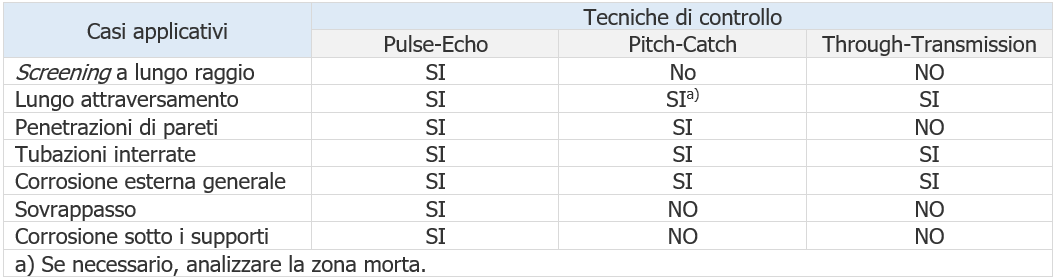 prospetto C1 Tecniche di controllo con metodo GW