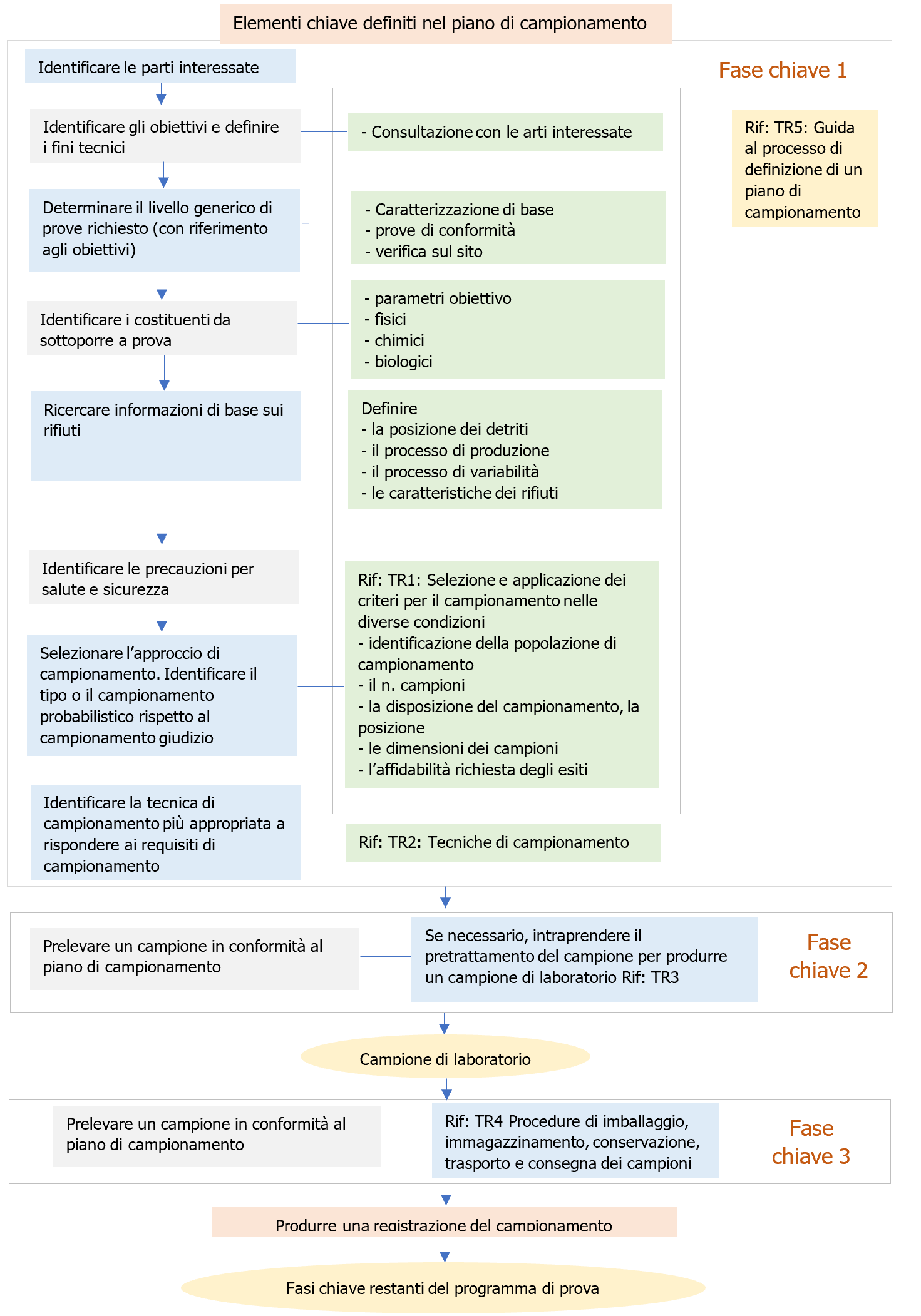 Rifiuti Quando effettuare le analisi di laboratorio  Figura 2