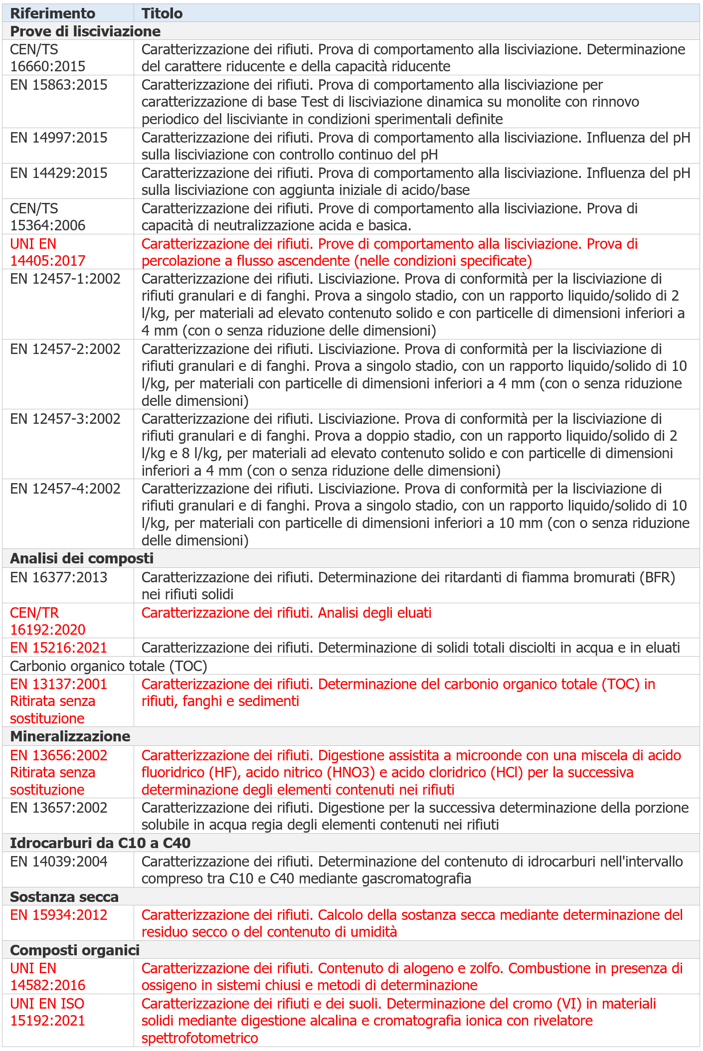 Tabella 1   Elenco non esaustivo di metodi e norme CEN per la caratterizzazione dei rifiuti