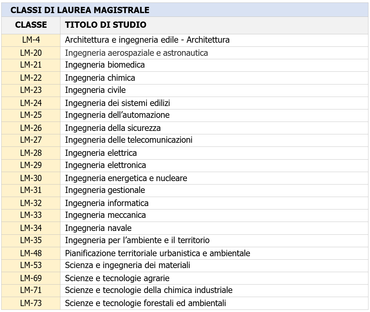 Tecnico abilitato certificazione energetica edifici Elenco 1