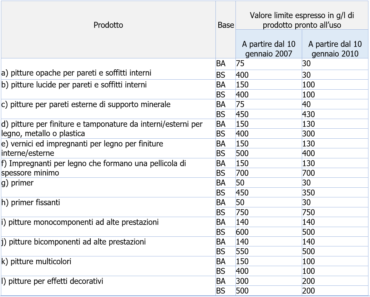 Vernici e pitture   quadro sicurezza Allegato II DLGS 161 2006