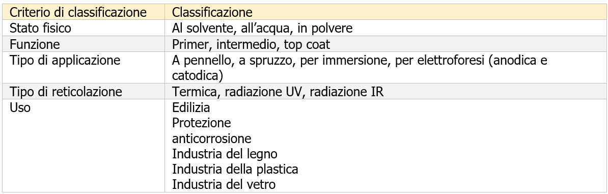 Vernici e pitture   quadro sicurezza Tabella 1