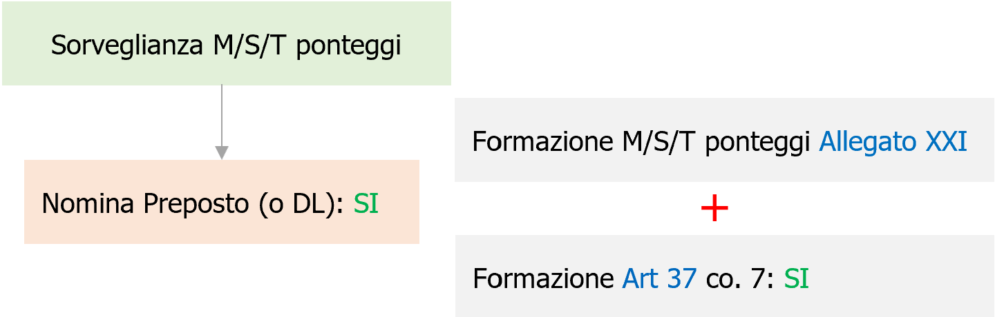 Fig  1  Schema nomina formazione Preposto sorveglianza montaggio dei ponteggi