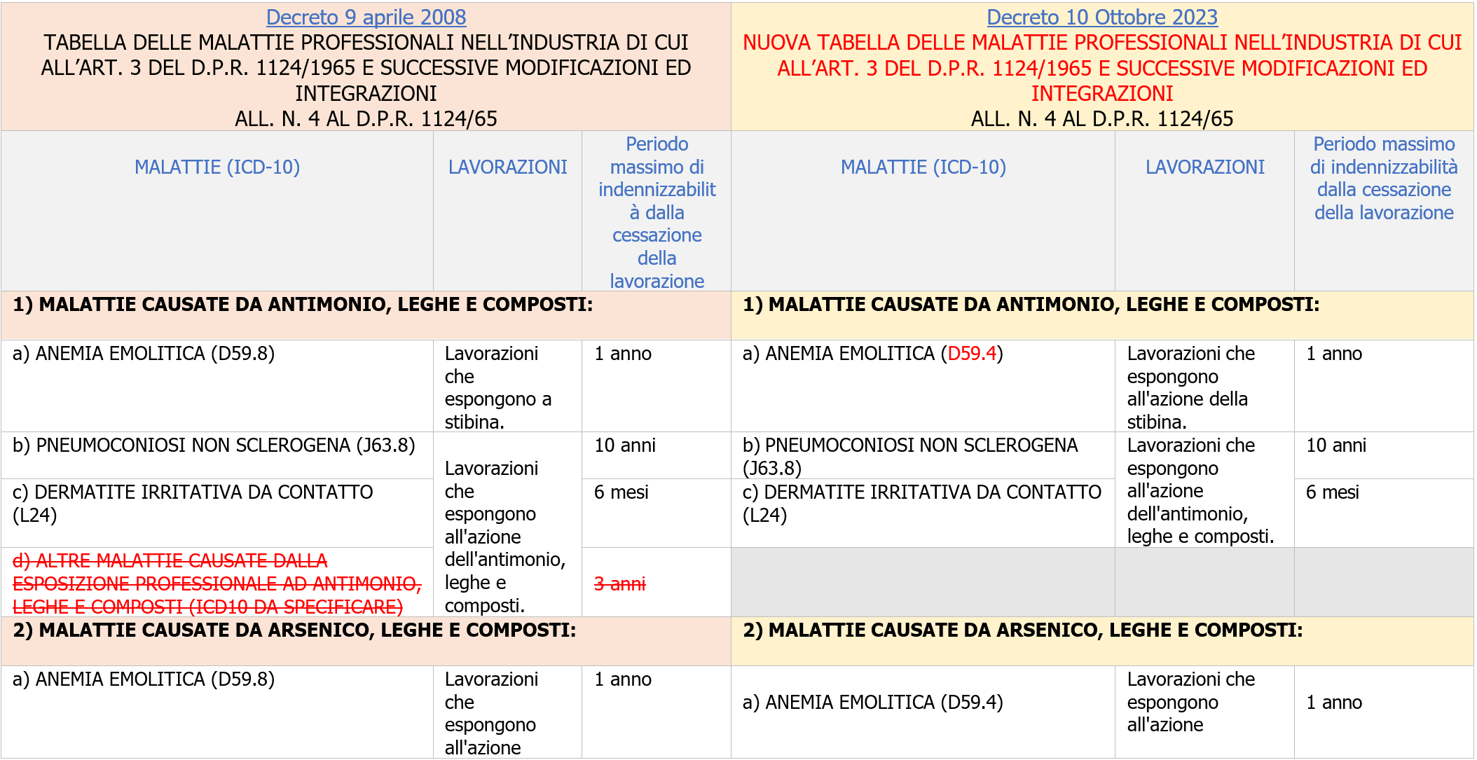 Nuove tabelle malattie professionali   confronto tabelle 2008 2023   Tabella 1