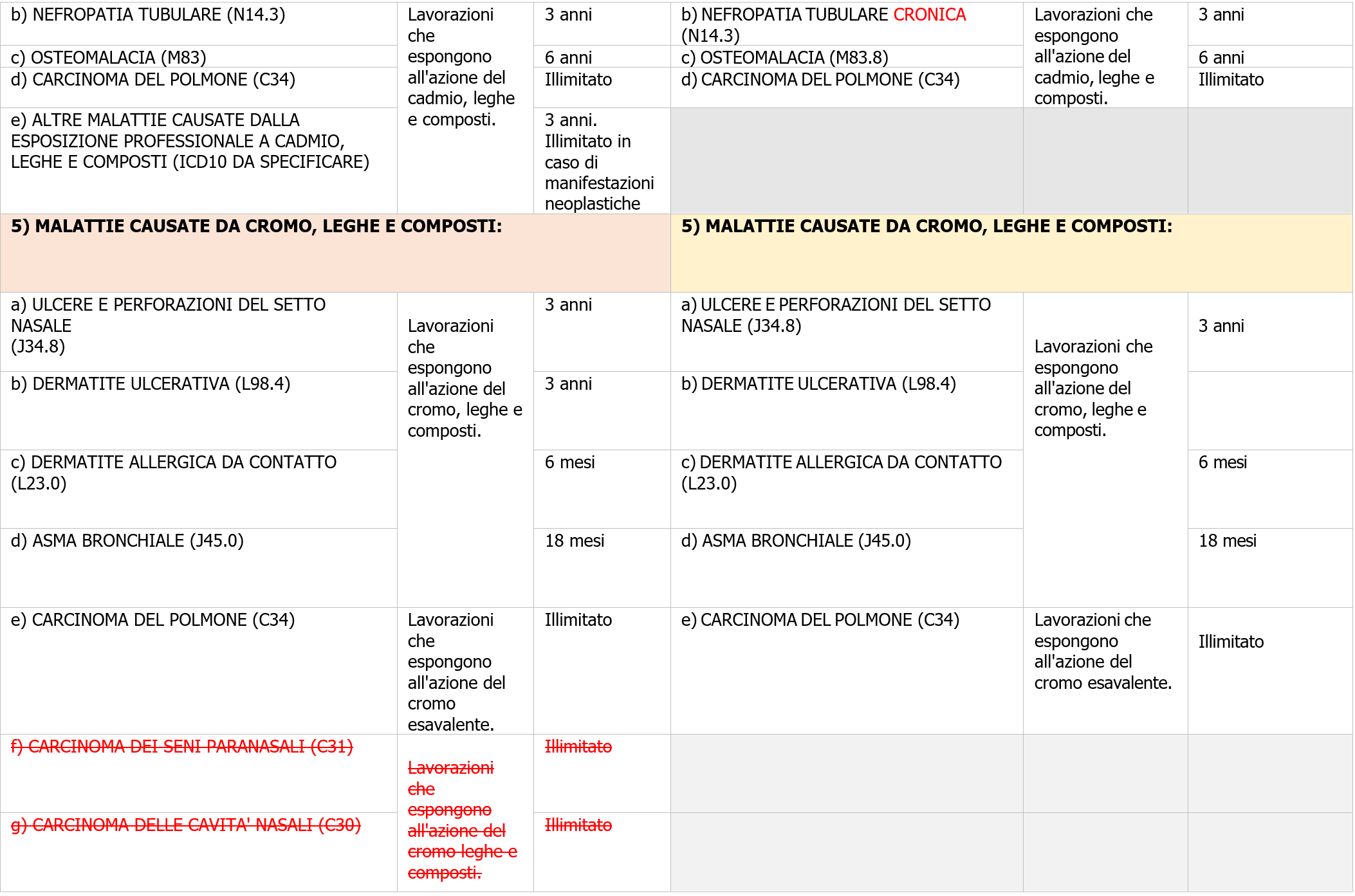 Nuove tabelle malattie professionali   confronto tabelle 2008 2023   Tabella 3