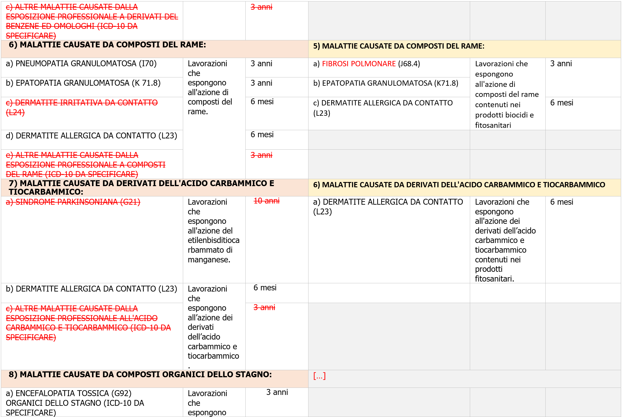 Nuove tabelle malattie professionali   confronto tabelle 2008 2023   Tabella 6