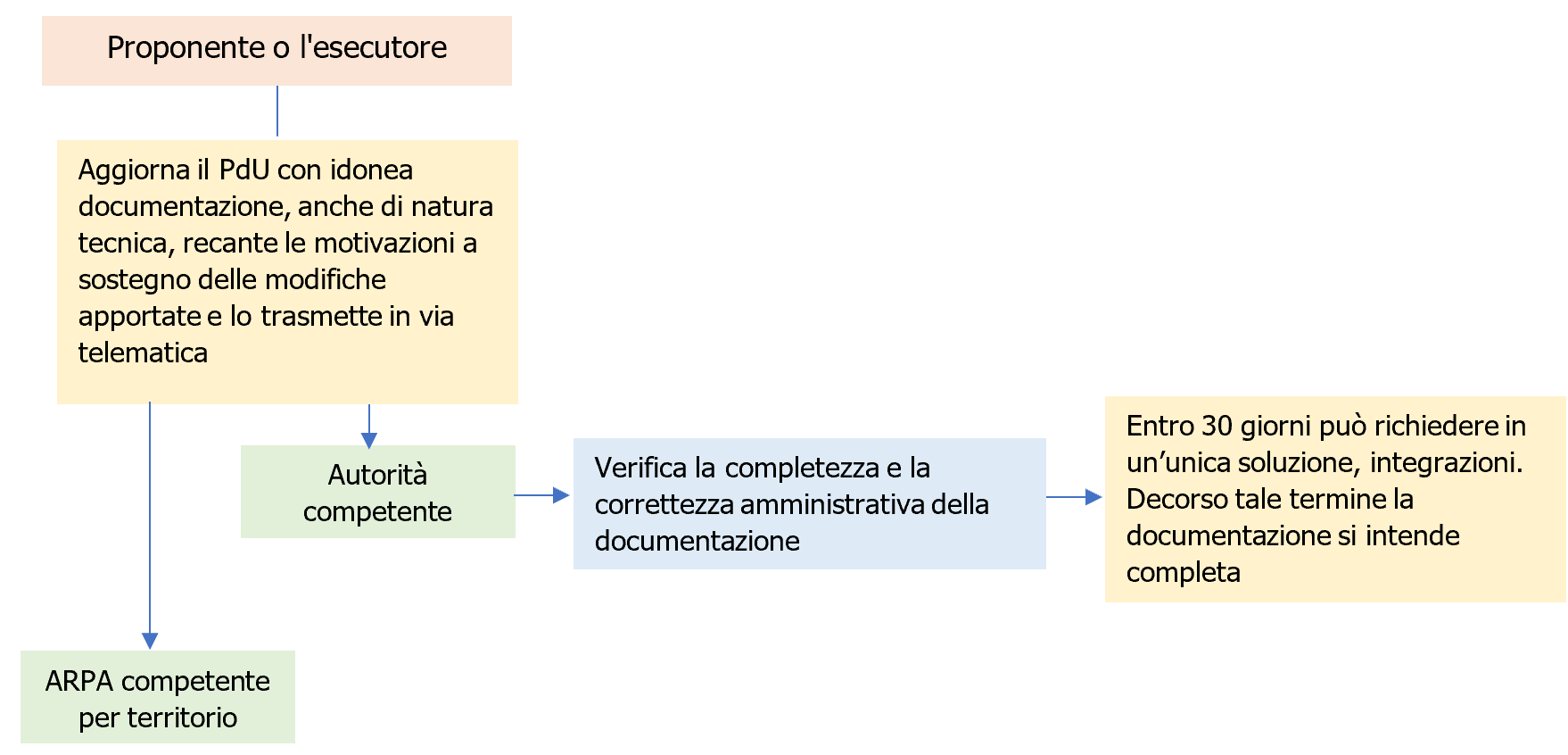 Piano di utilizzo terre e rocce da scavo   Note e Modello    Figura 4