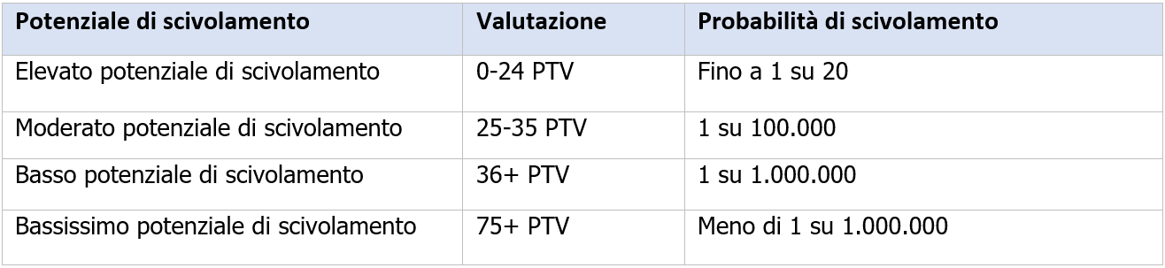 Tabella probabilit  di scivolamento