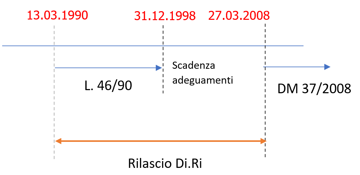 Rilascio DIchiazione Rispondenza