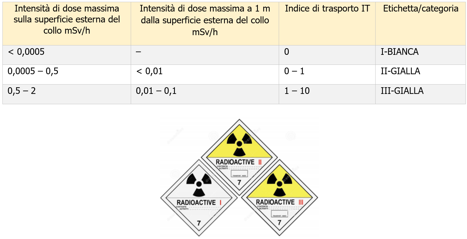 Trasporto materie radioattive   Figura 2