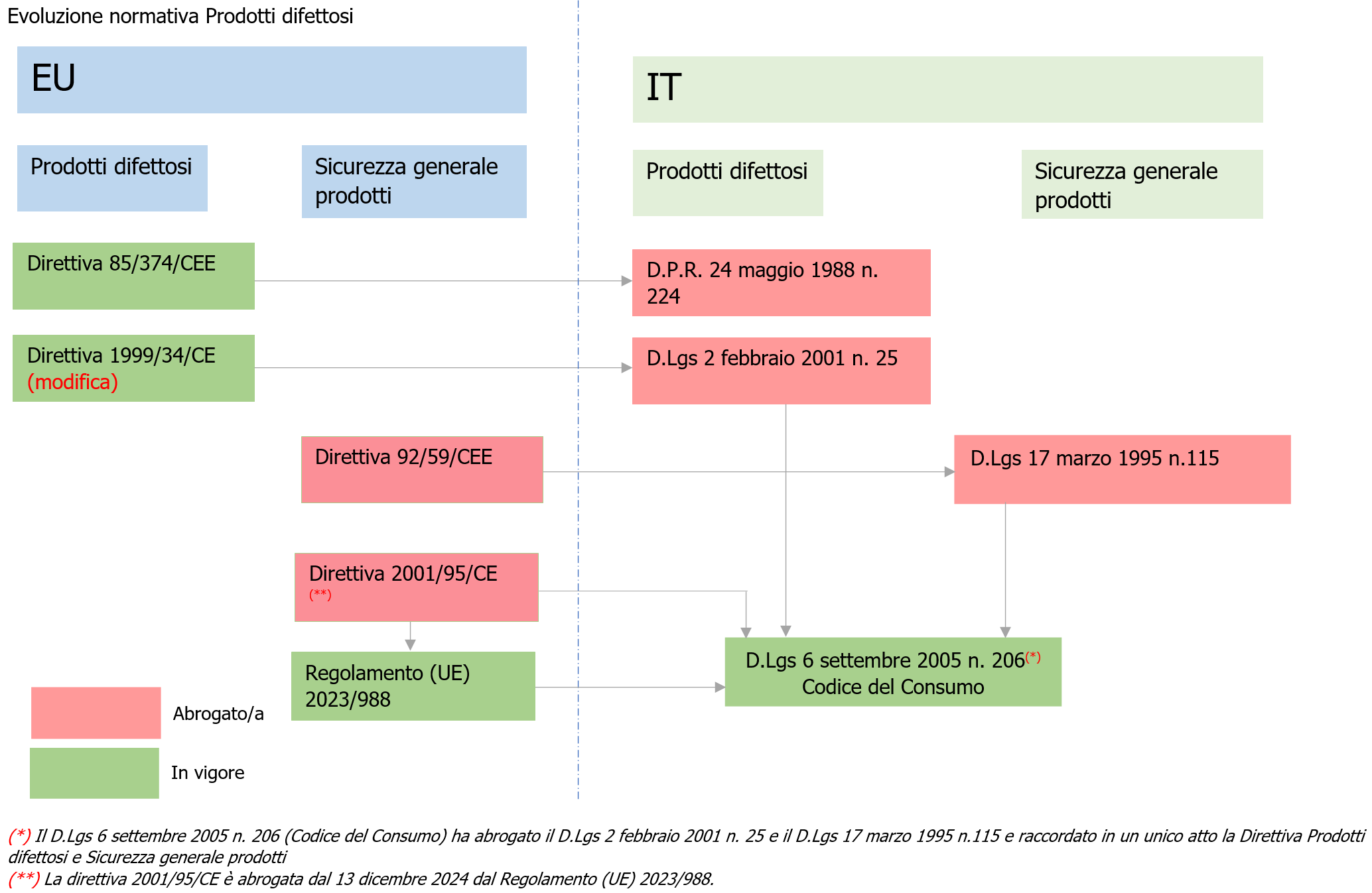 Evoluzione normativa prodotti difettosi