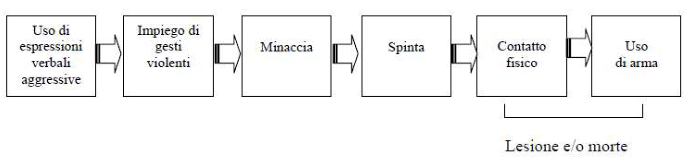Fasi che conducono al comportamento violento