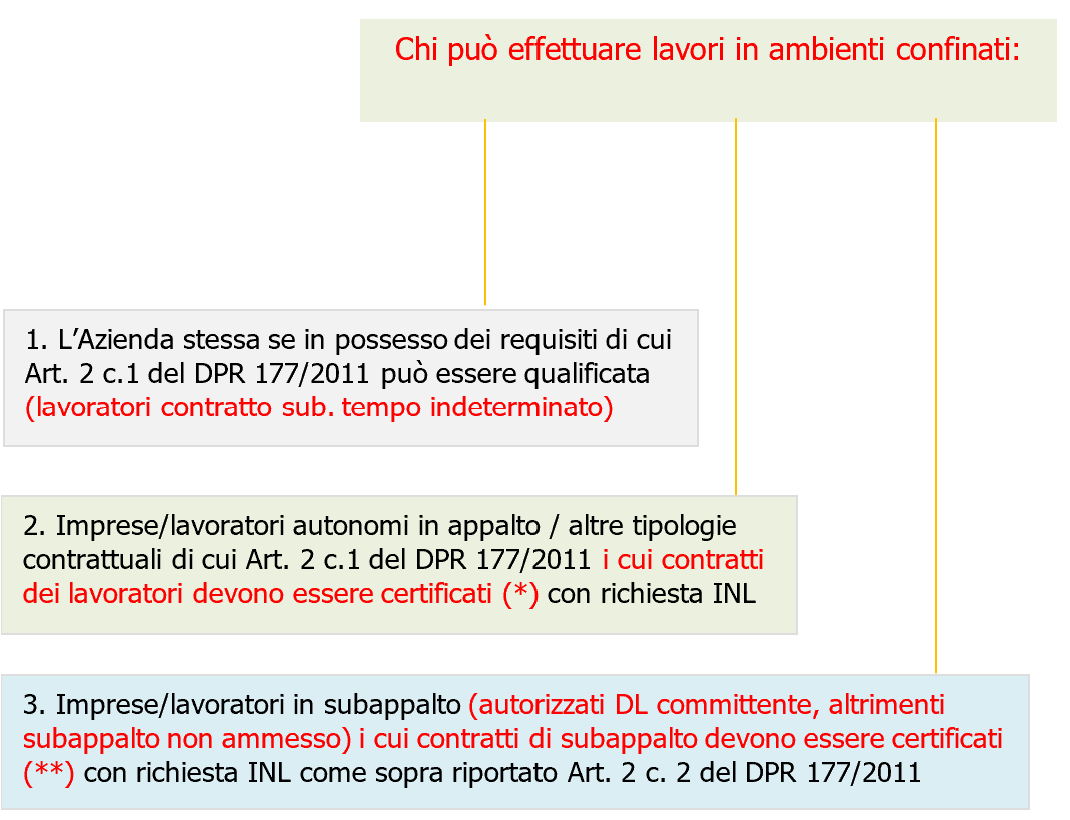 Fig  1 Soggetti qualificati lavori in ambienti confinati