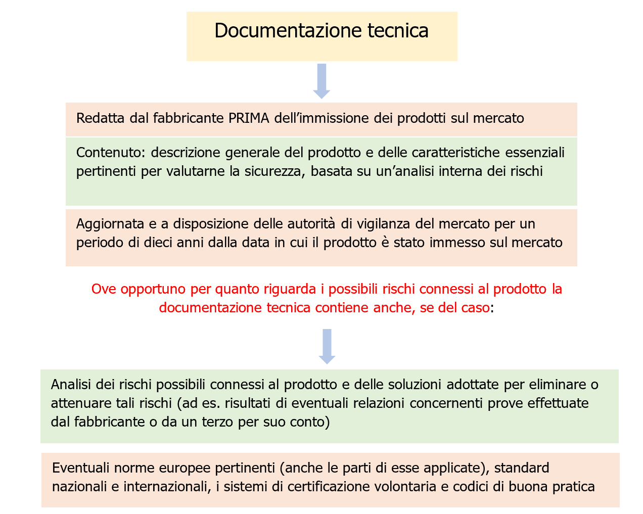 Obblighi fabbricanti   Regolamento  UE  2023 988  GSPR    Schema 2