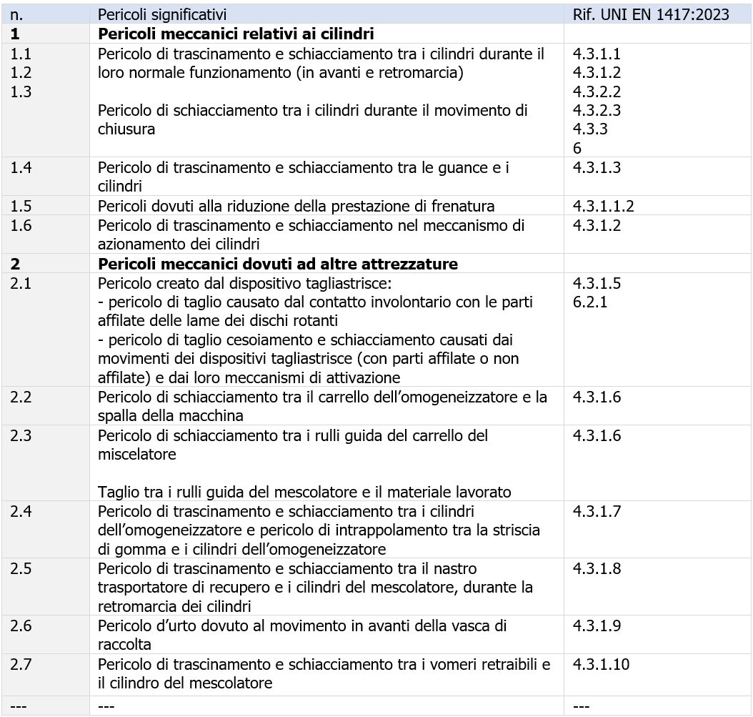 Tabella 1 Lista pericoli significativi