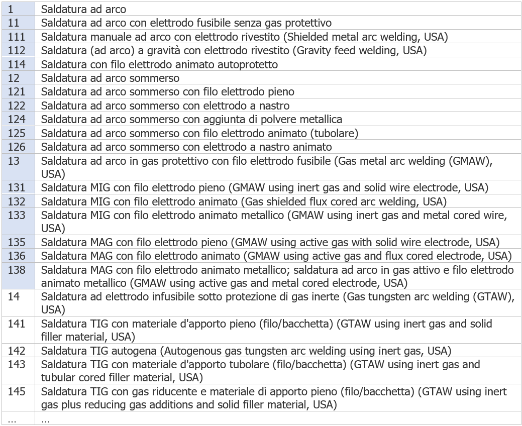 Elenco processi e numero di riferimento