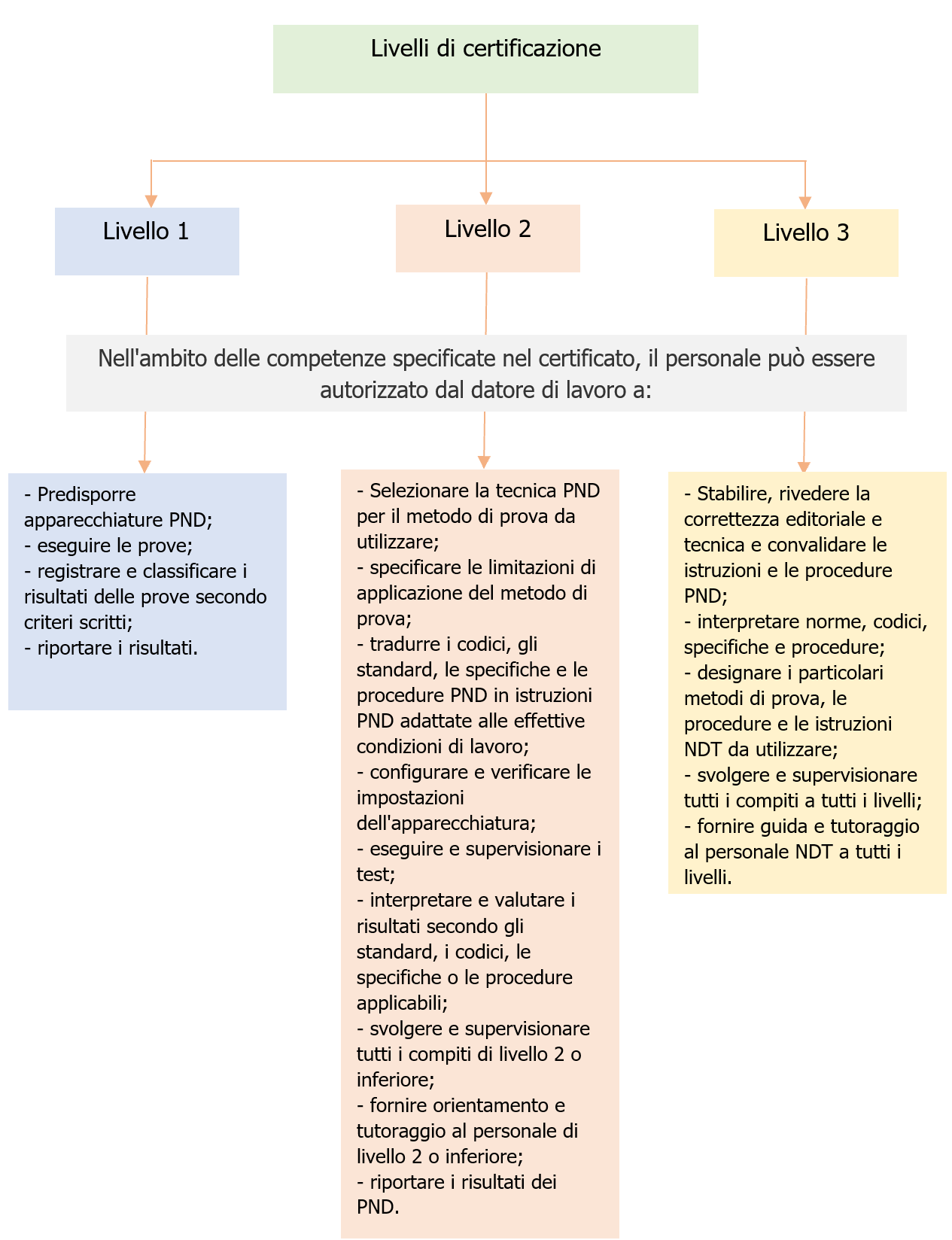 EN ISO 9712 2022 Personale PND industriali SCHEMA 1