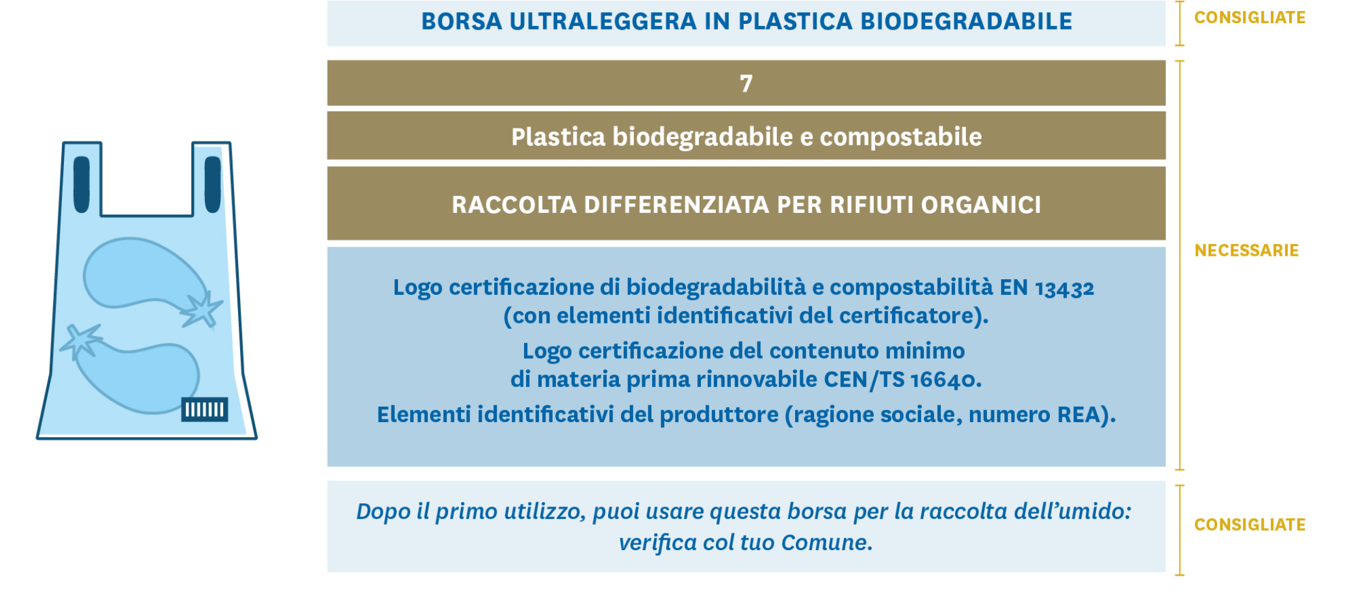 Esempio di etichettatura ambientale di una borsa ultraleggera