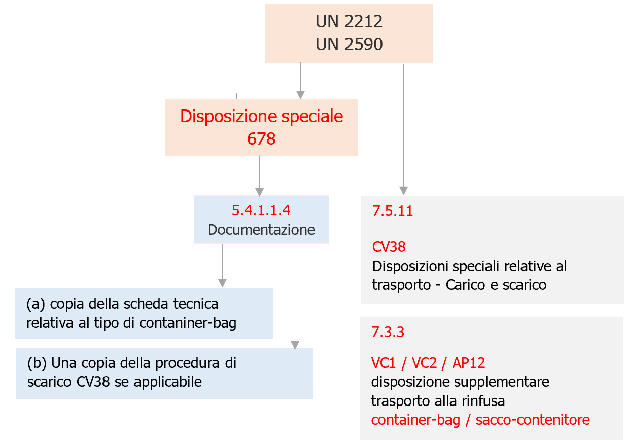 Fig  1   Schema trasporto alla rinfusa materiali rifiuti contaminati da amianto