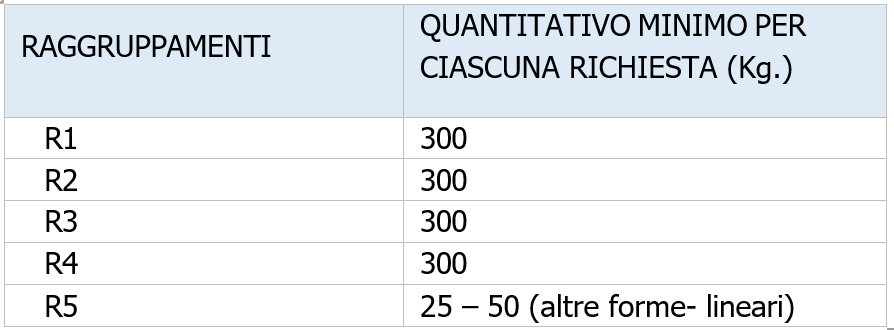 Installatori di AEE e ritiro di RAEE   Tabella